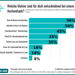Ergebnisse der Umfrage Global-Mobility-Studie