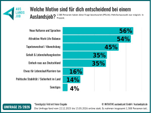 Ergebnisse der Umfrage Global-Mobility-Studie